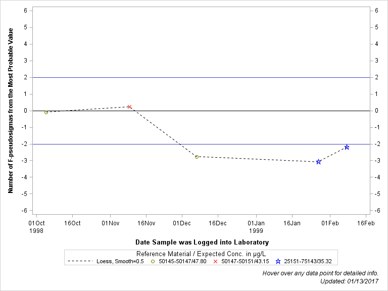 The SGPlot Procedure